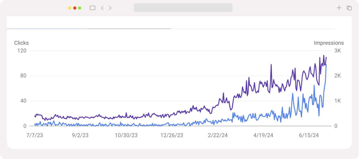Results Graph for BMA showing clicks and impressions